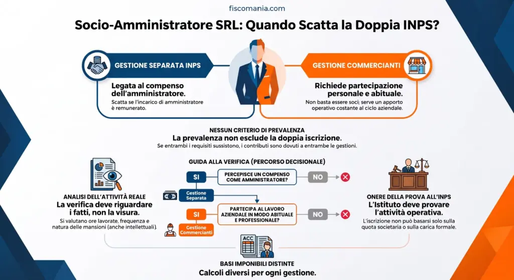 Socio-amministratore-SRL-contributi-INPS-quando-scatta-doppia-iscrizione-infografica