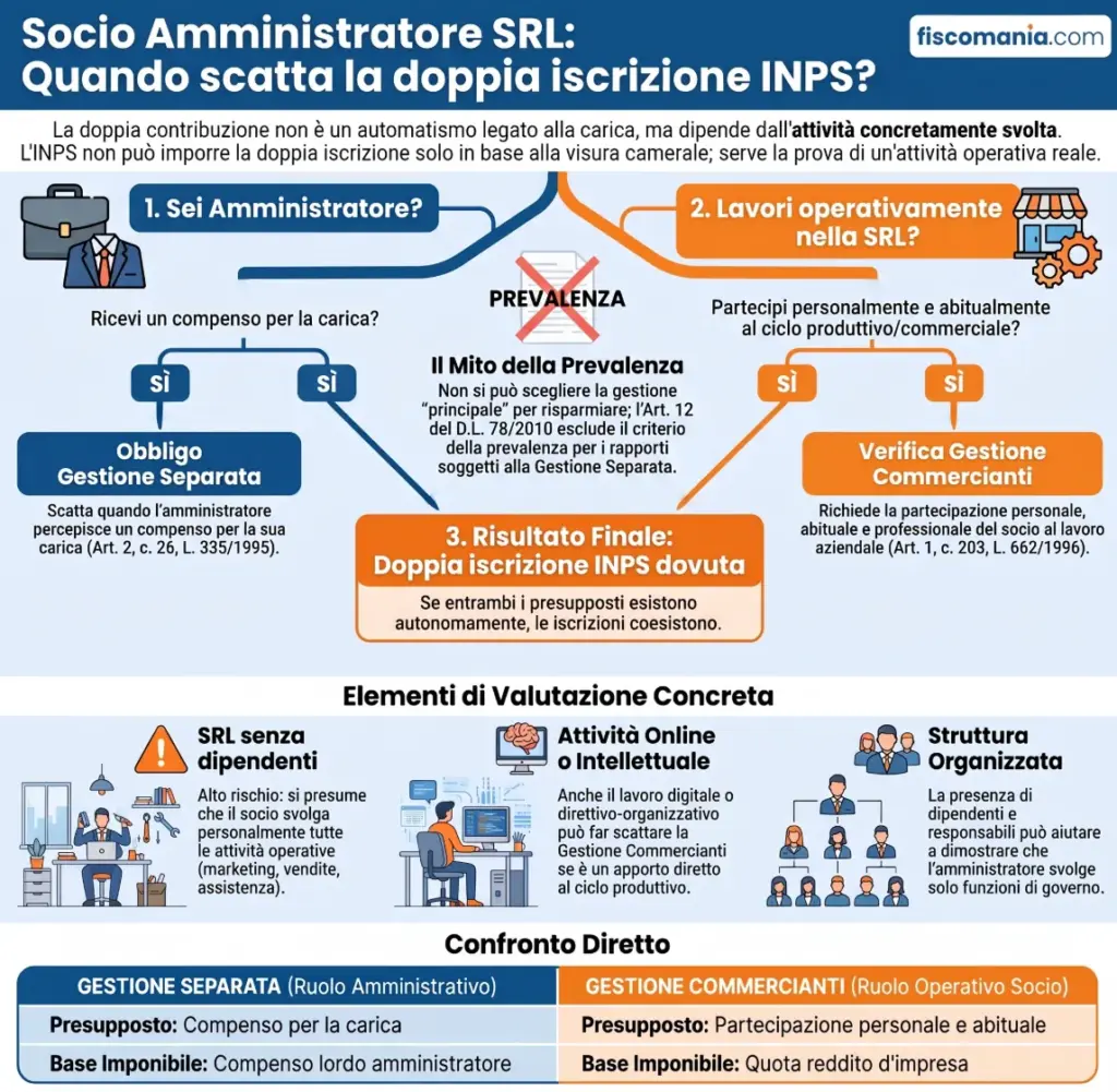 Socio-amministratore-SRL-contributi-INPS-quando-scatta-doppia-iscrizione-infografica-elementi-valutazione