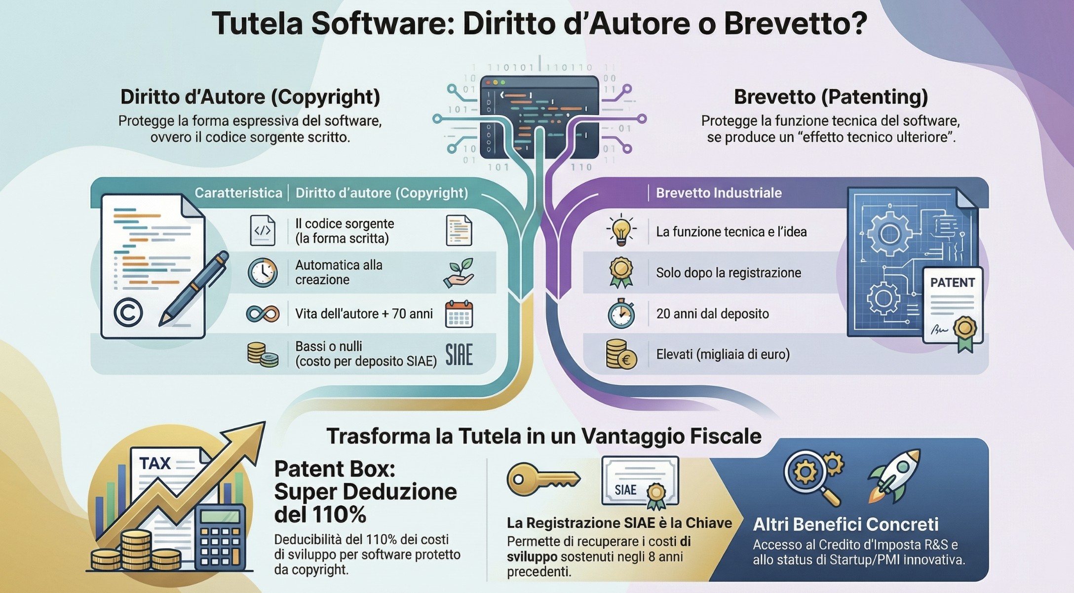 Infografica confronto Copyright vs Brevetto Software