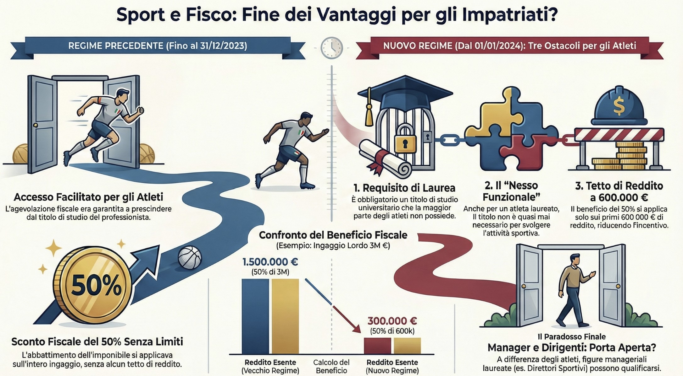 Infografica requisiti regime impatriati per sportivi e dirigenti