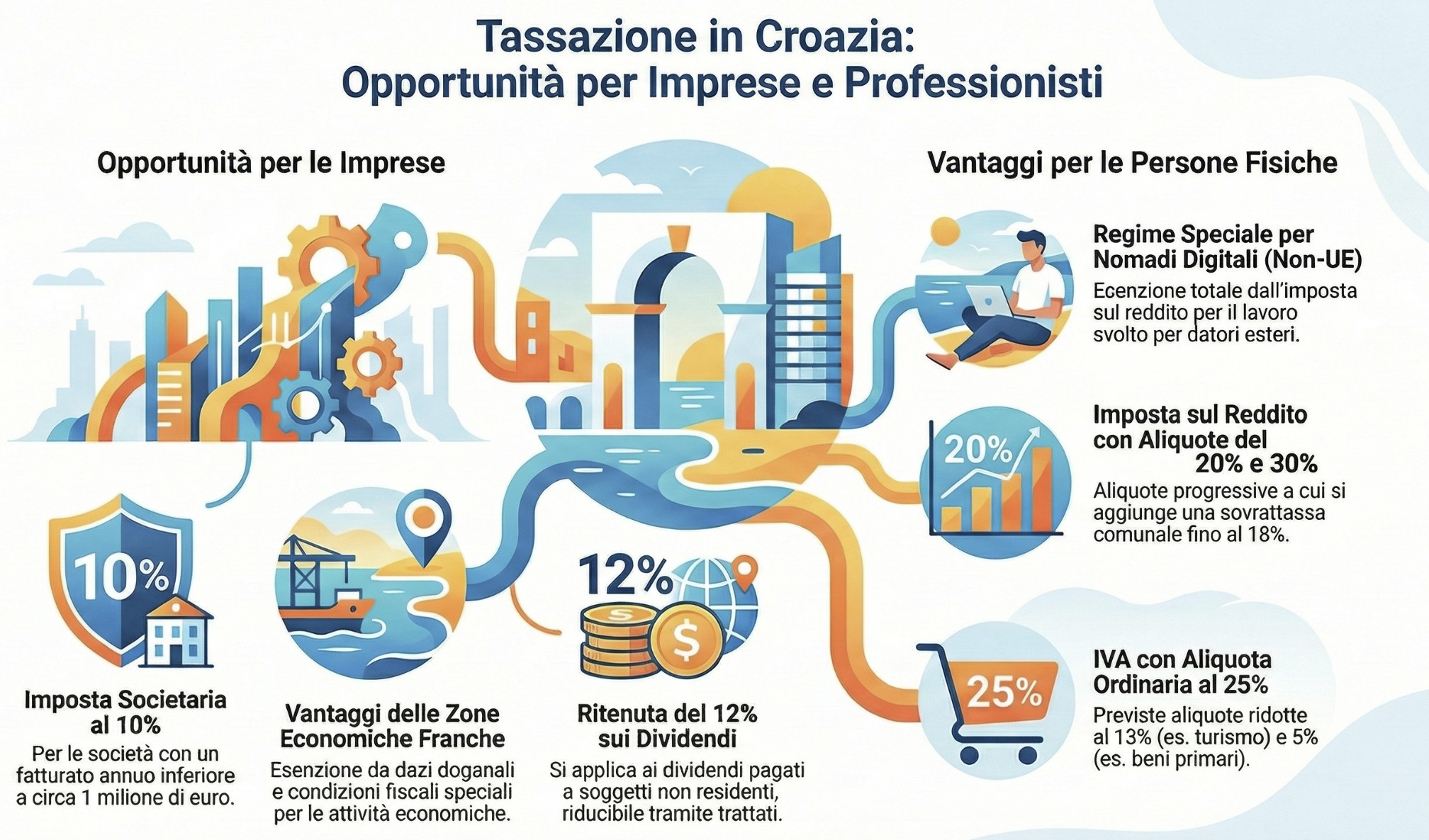 Infografica riassuntiva del Sistema Fiscale in Croazia: aliquote CIT, PIT e IVA