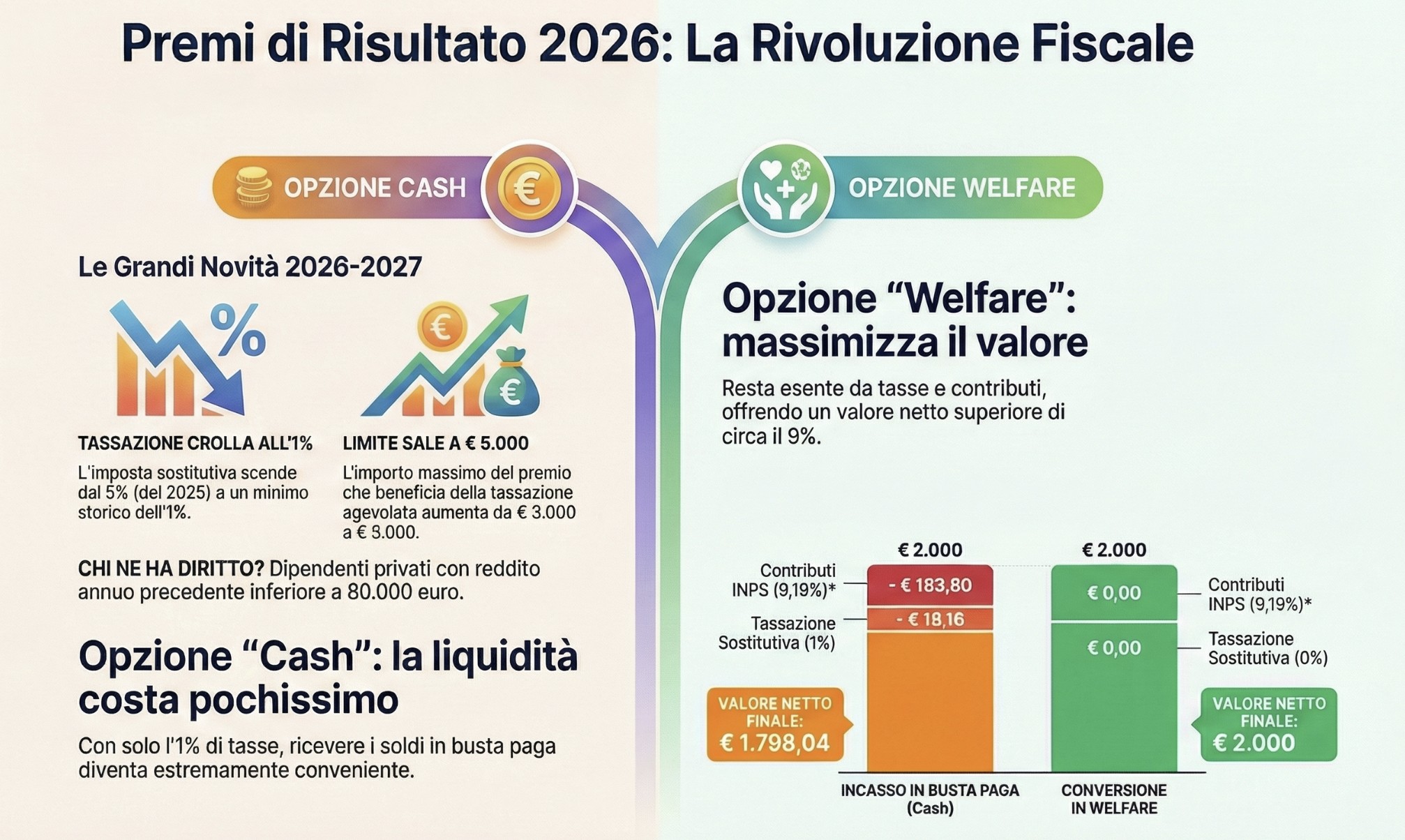 Infografica confronto Premi di Risultato 2026: aliquota 1% e limite 5000 euro vs 2025