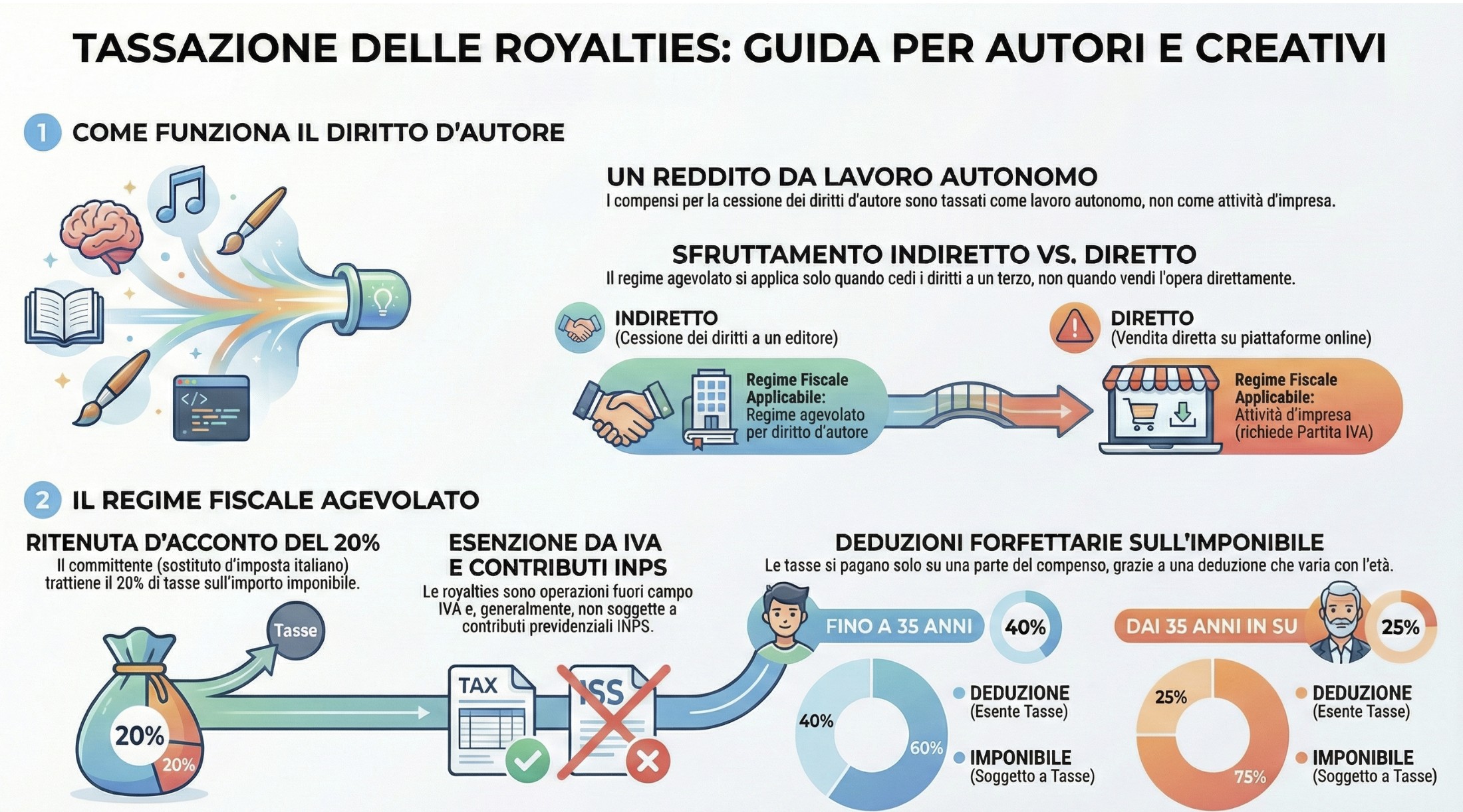 Infografica sulla tassazione del diritto d'autore: gestione diretta vs indiretta