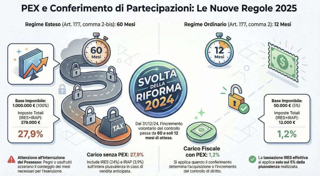 PEX-conferimento-partecipazioni-holding-period-nuova-disciplina-infografica