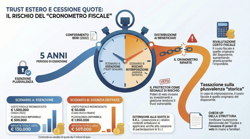 Trust-estero-cessione-quote