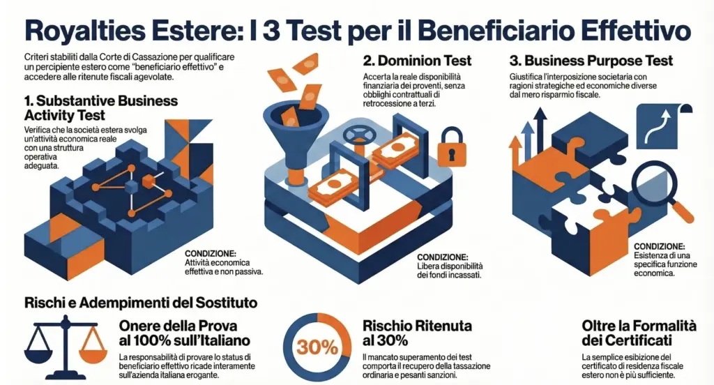 Beneficiario-effettivo-royalties-estere-3-test-Cassazione-ritenuta-agevolata-infografica