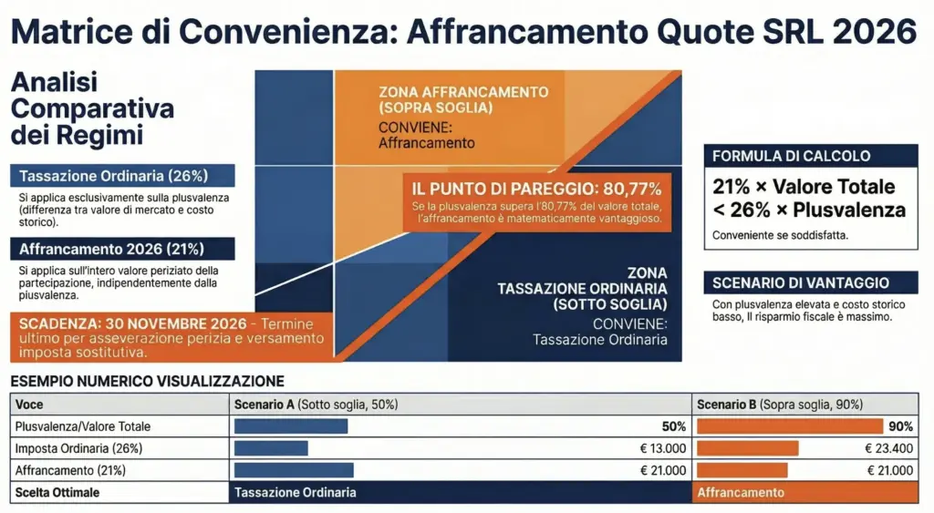 Conferimento-quote-SRL-società-semplice-fiscalità-strategie-ridurre-imposte-infografica-convenienza