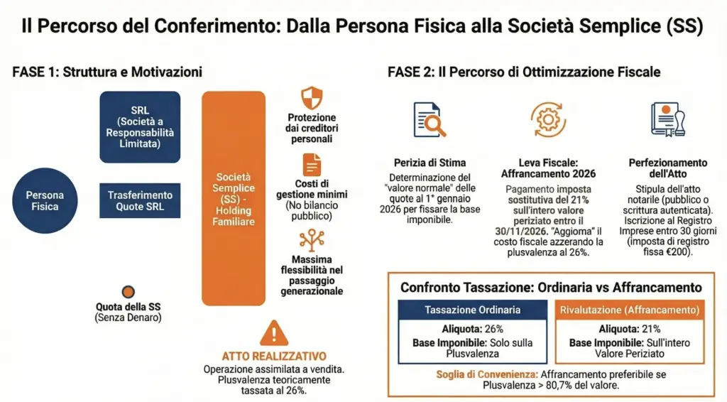 Conferimento-quote-SRL-società-semplice-fiscalità-strategie-ridurre-imposte-infografica-passaggi