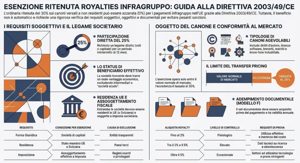 Esenzione-ritenuta-royalties-infragruppo-guida-Direttiva-200349CE-infografica