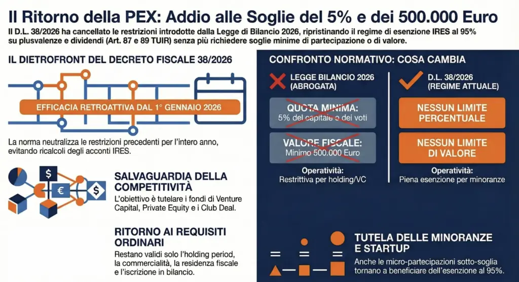Partecipation-exemption-ripristinata-normativa-precedente-infografica