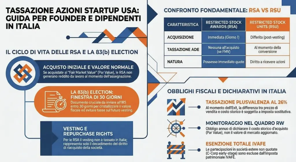 Tassazione-azioni-Startup-USA-Italia-guida-RSA-vesting-83(b)-election-infografica