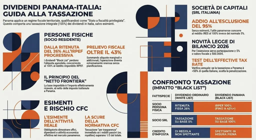 Tassazione-dei-dividendi-Panama-Italia-guida-persone-fisiche-SRL-infografica