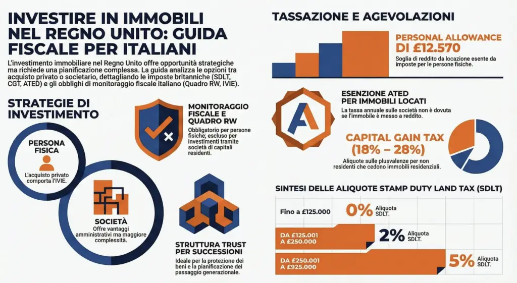 Tassazione-immobili-Regno-Unito-guida-investitori-infografica