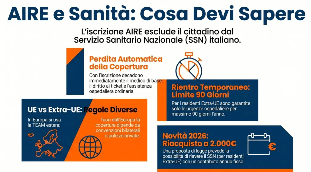 Assistenza-sanitaria-iscritti-AIRE-diritti-limiti-novità-infografica