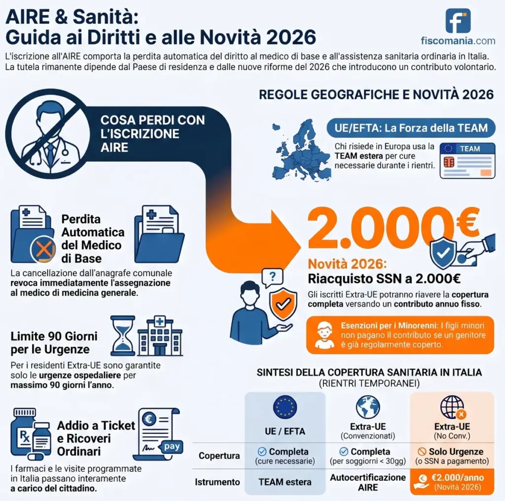 Assistenza-sanitaria-iscritti-AIRE-diritti-limiti-novità-infografica-def