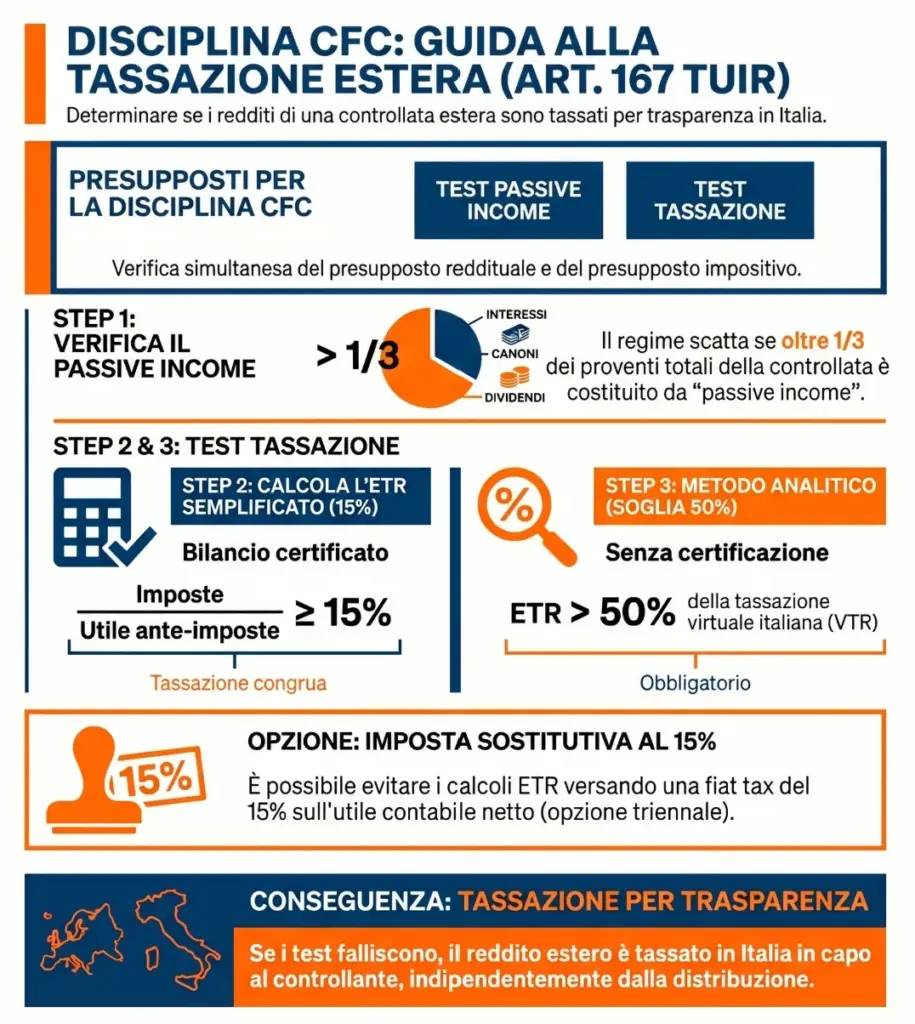 Calcolo-della-tassazione-effettiva-estera-nella-disciplina-CFC-art.-167-TUIR-infografica