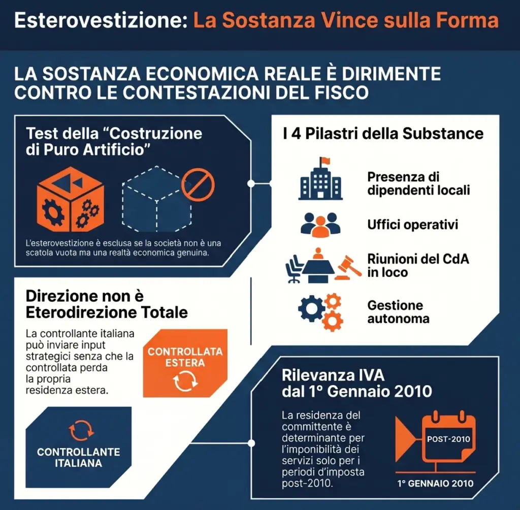 Cassazione-7694-2026-esterovestizione-esclusa-società-estera-struttura-attività-economica-reale-infografica