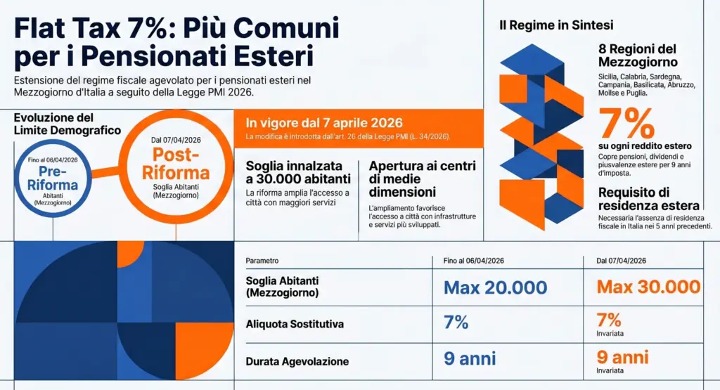 Flat-tax-7%-pensionati-esteri-soglia-ampliata-30.000-abitanti-infografica