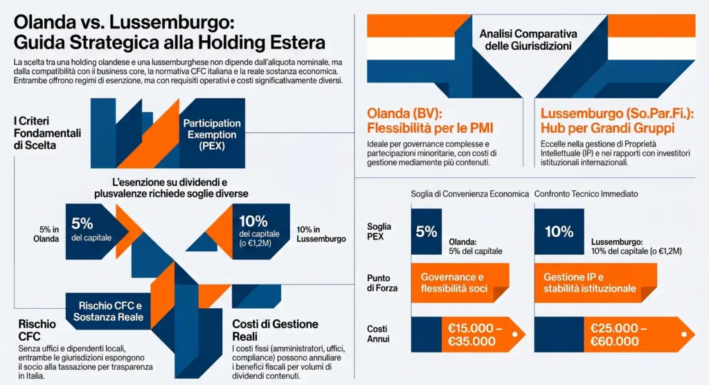 Holding-in-Olanda-o-Lussemburgo-guida-confronto-imprenditore-italiano-infografica