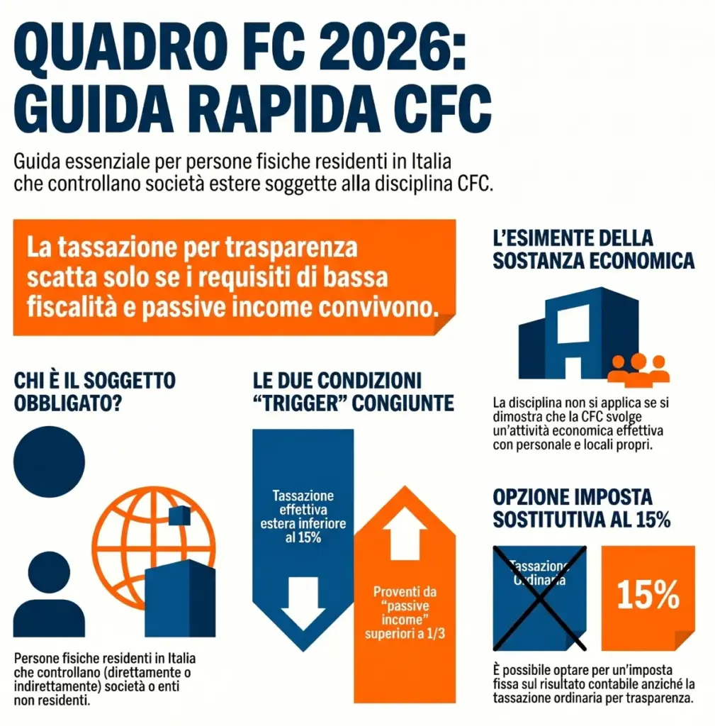 Quadro-FC-Modello-Redditi-guida-compilazione-CFC-infografica