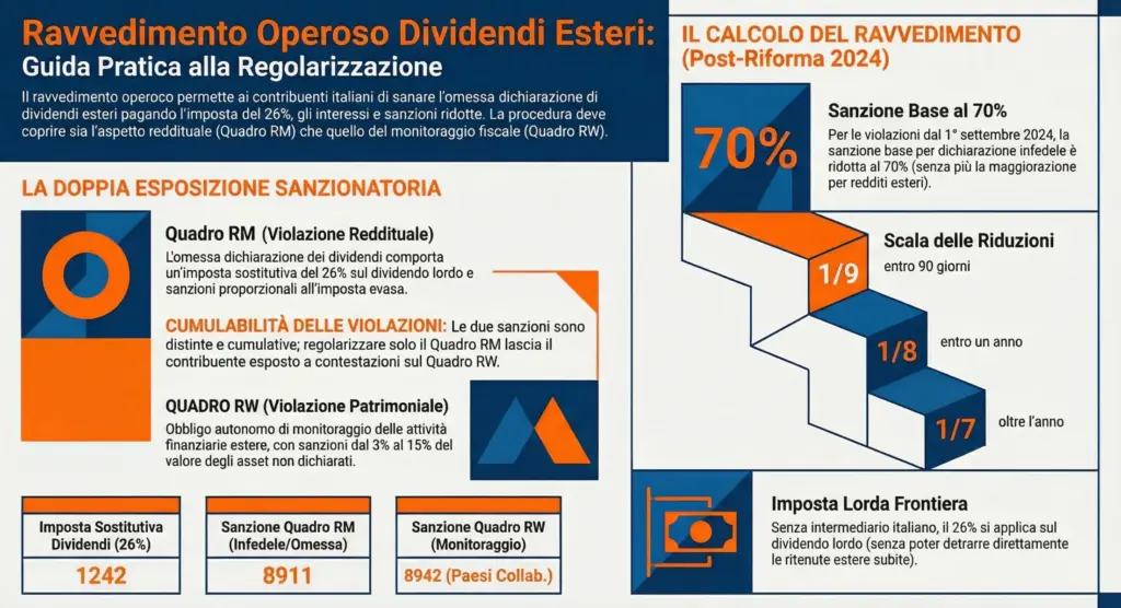 Ravvedimento-operoso-dividendi-esteri-guida-operativa-infografica