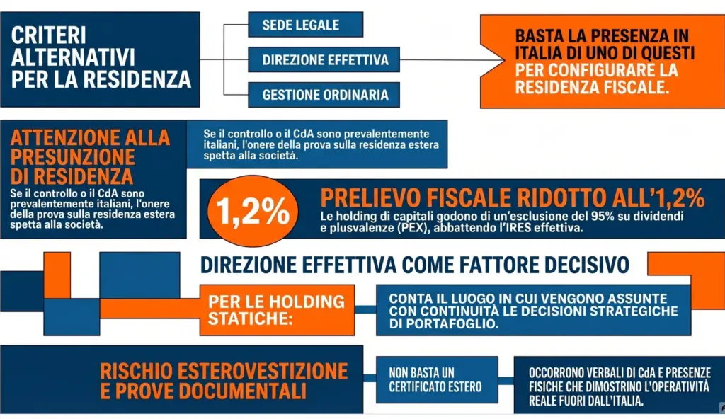 Residenza-fiscale-holding-di-partecipazioni-disciplina-fiscale-rischi-infografica