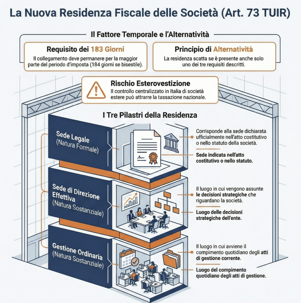 Residenza-fiscale-società-art-73-TUIR-nuovi-criteri-esempi-rischi-infografica-criteri-residenza