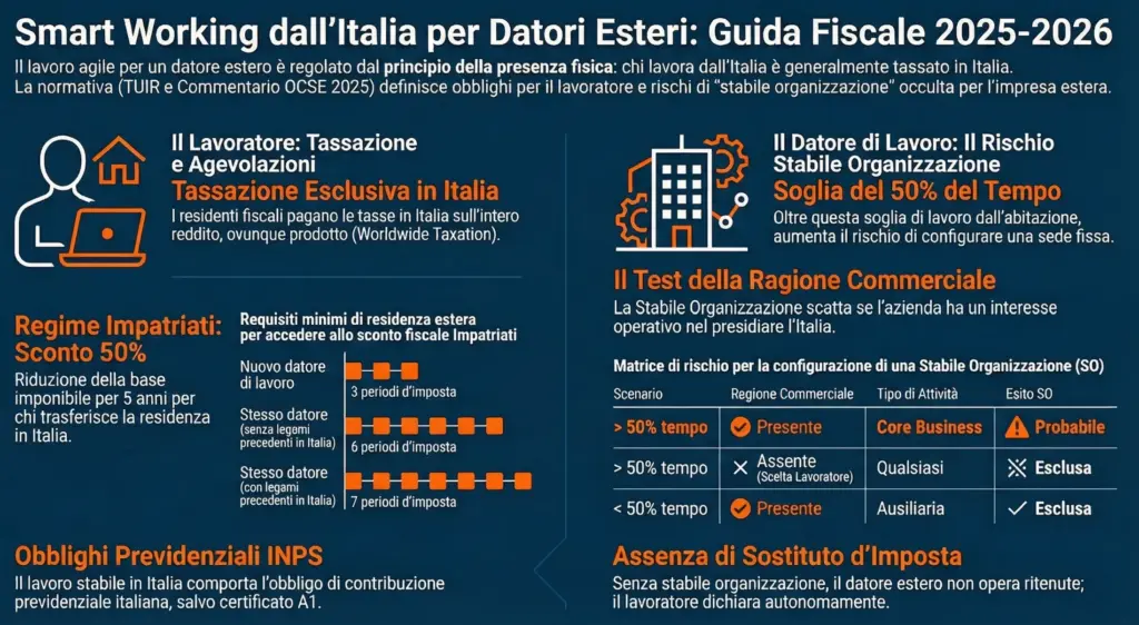 Smart-working-datore-estero-tassazione-stabile-organizzazione-regime-impatriati-infografica