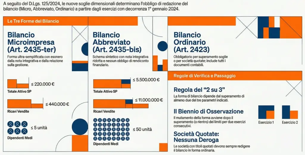 Soglie-dimensionali-redazione-bilancio-d'esercizio-infografica