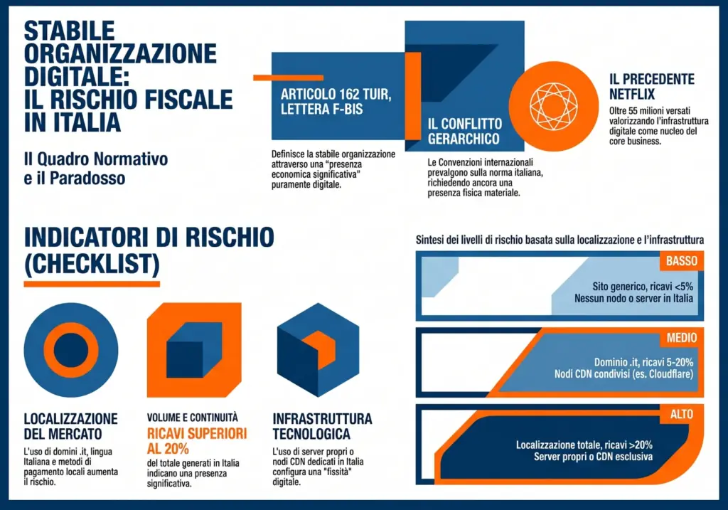 Stabile-organizzazione-digitale-quando-sito-web-crea-obblighi-fiscali-Italia-infografica