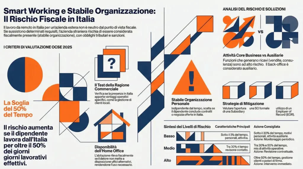 Stabile-organizzazione-occulta-smart-working-criteri-OCSE-rischi-soluzioni-infografica