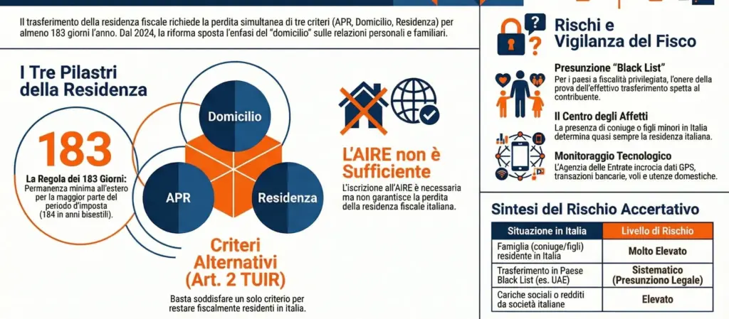 Trasferimento-della-residenza-estero-guida-completa-infografica