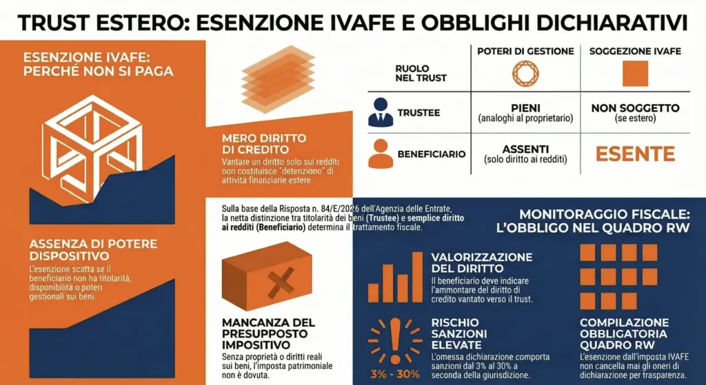 Trust-estero-IVAFE-quando-beneficiario-residente-esente-infografica
