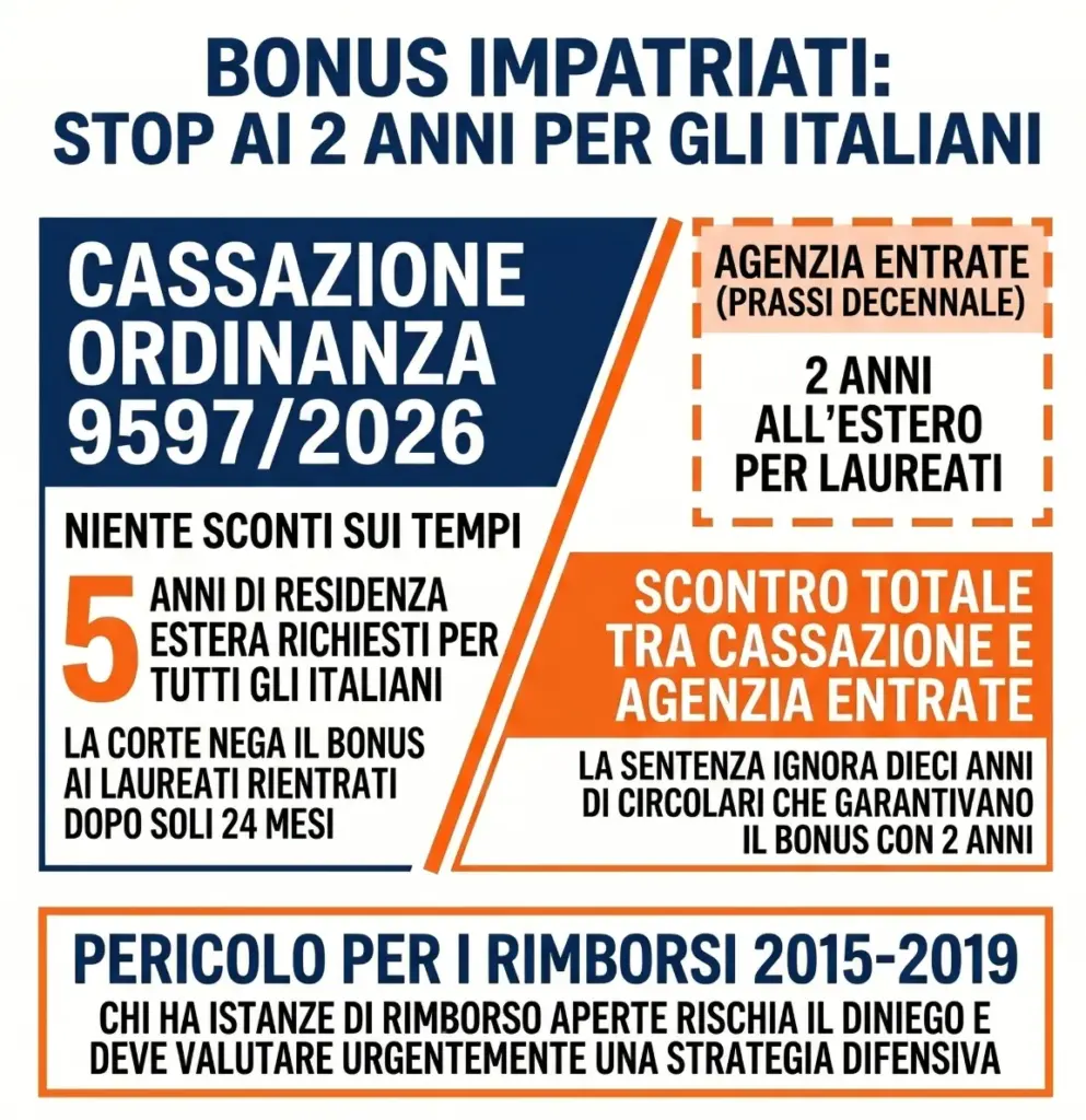 Vecchi-impatriati-laurea-24-mesi-estero-Cassazione-nega-agevolazione-cittadini-italiani-infografica