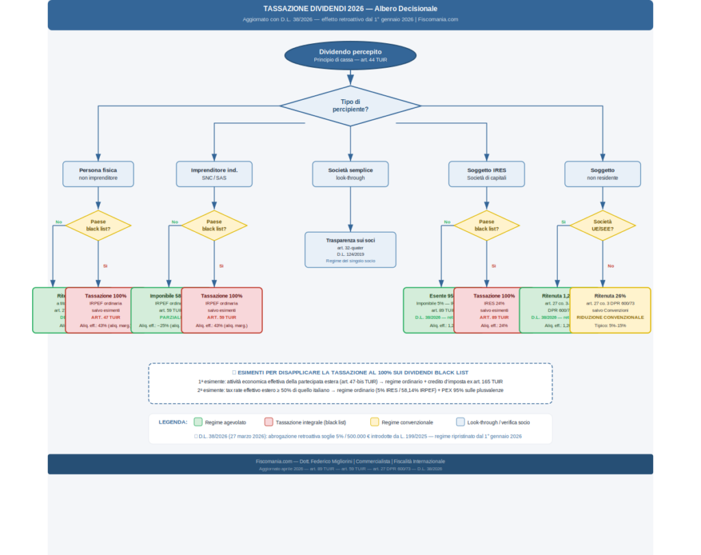 albero-decisionale-dividendi-2026