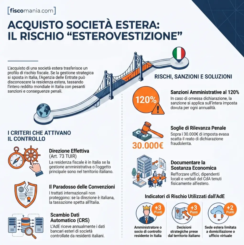 Acquisto-società-estera-rischi-esterovestizione-accertamento-infografica