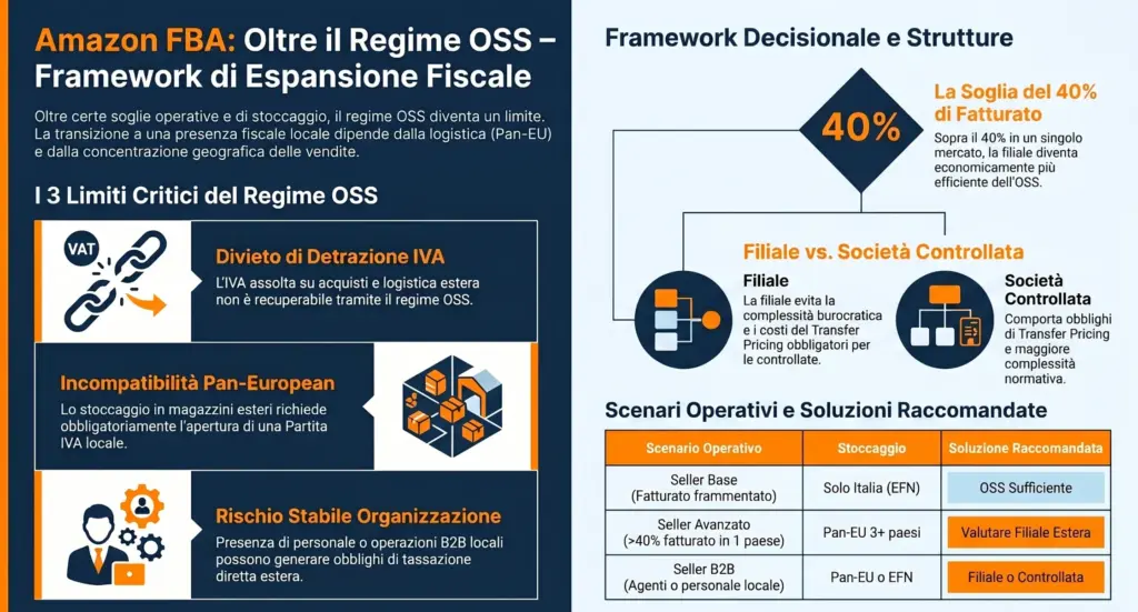 Amazon-FBA-filiale-estera-quando-regime-OSS-non-è-più-sufficiente-infografica