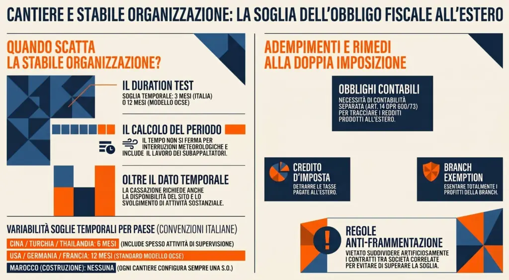 Cantiere-stabile-organizzazione-quando-scatta-obbligo-fiscale-estero-infografica