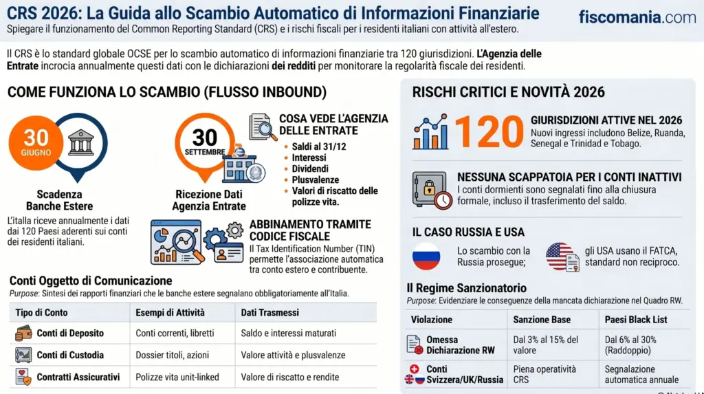 Common-Reporting-Standard-CRS-scambio-automatico-informazioni-conti-esteri-infografica
