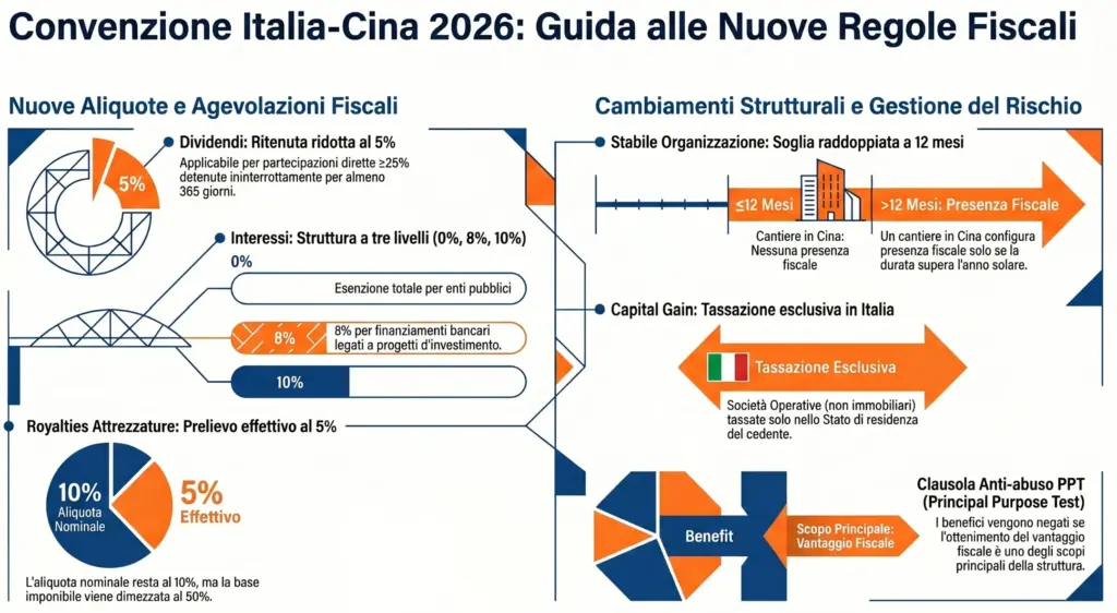 Convenzione-Italia-Cina-contro-doppie-imposizioni-infografica