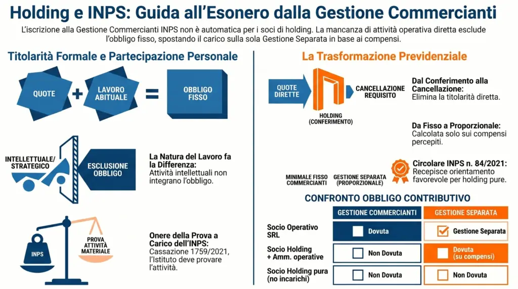 Holding-INPS-soci-non-sono-iscrivibili-Gestione-Commercianti-infografica