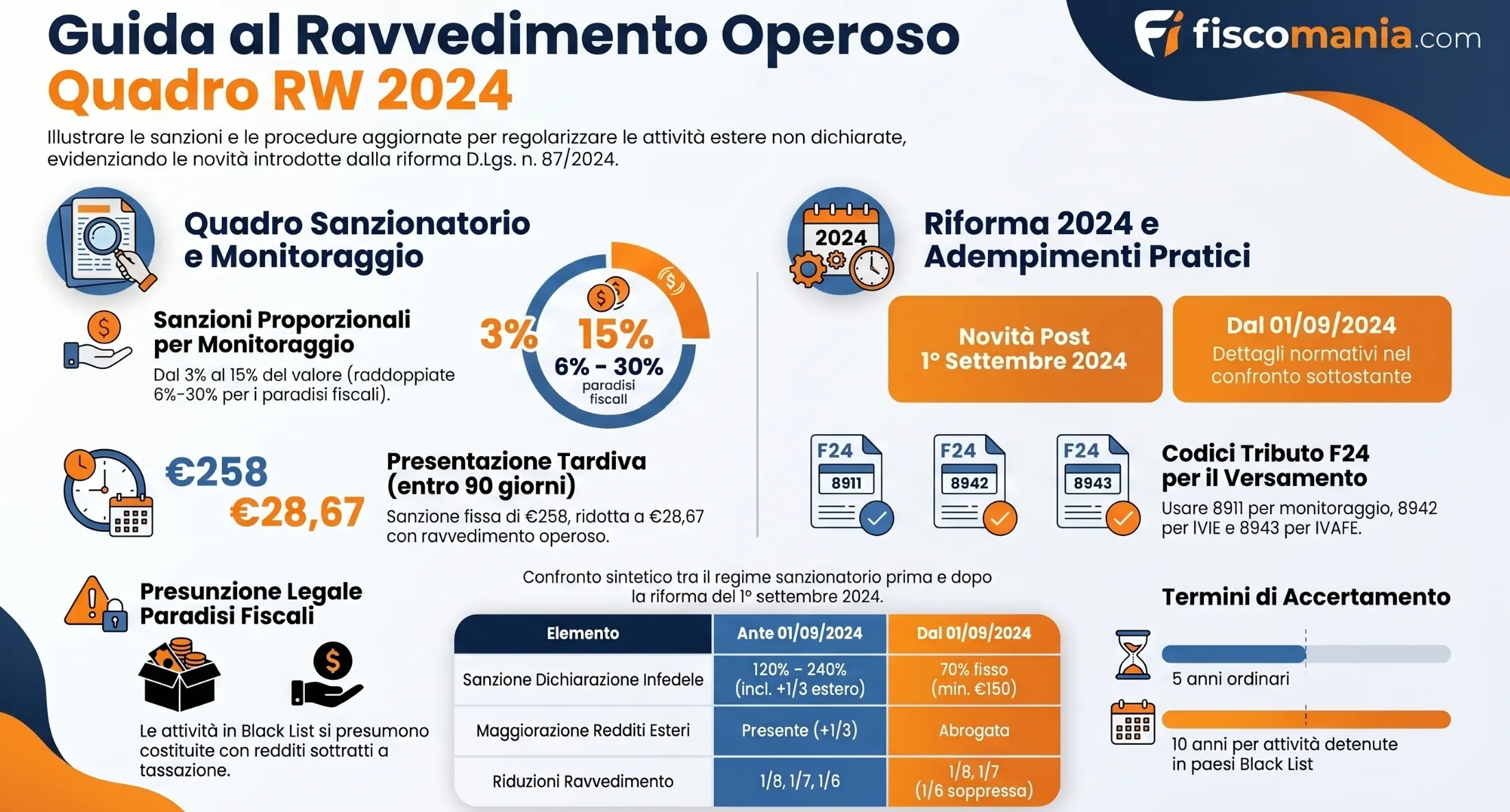 Ravvedimento operoso quadro RW: sanzioni e calcolo 2026 - Fiscomania