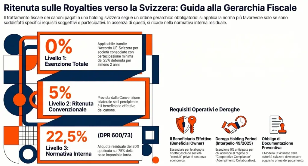 Ritenuta-sulle-royalties-verso-Svizzera-disciplina-fiscale-regimi-esenzione-infografica