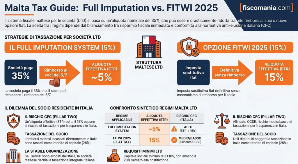 Sistema-fiscale-Malta-aliquote-regimi-agevolati-convenzione-Italia-infografica
