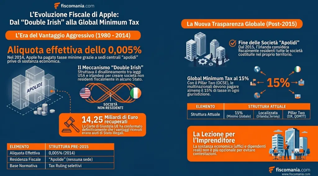 Struttura-fiscale-Apple-Double-Irish-Global-Minimum-Tax-infografica
