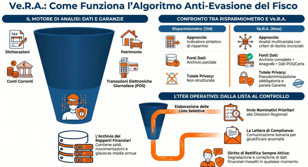 Ve.R.A.-come-funziona-sistema-analisi-rischio-fiscale-infografica