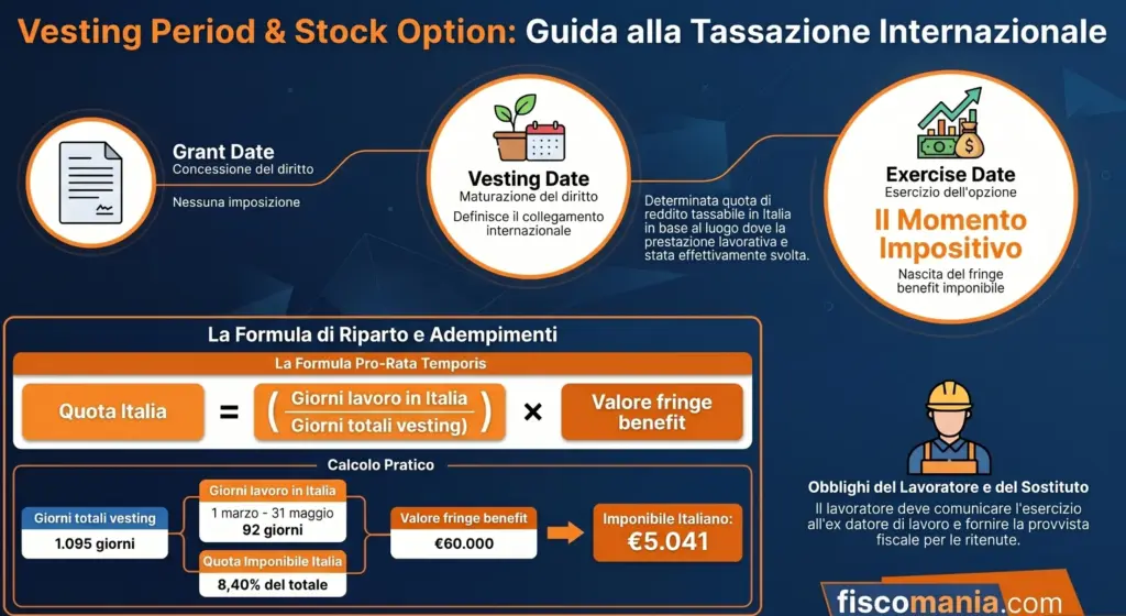 Vesting-period-stock-option-tassazio