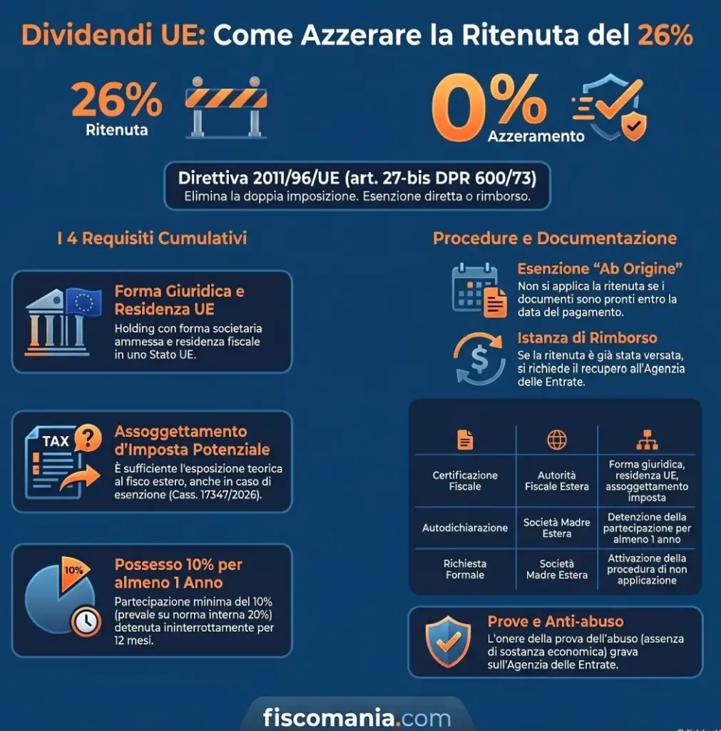 Direttiva-madre-figlia-rimborso-della-ritenuta-dividendi-UE-infografica