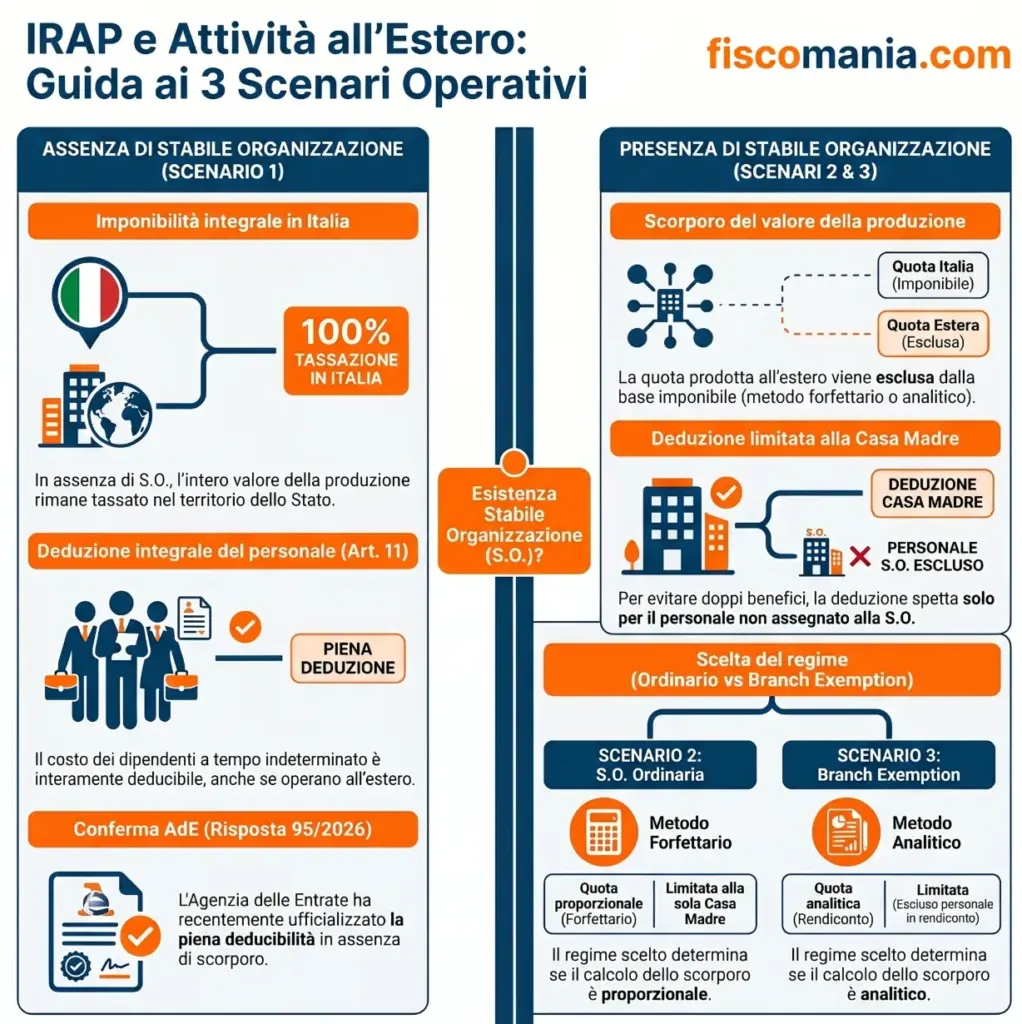 IRAP-impresa-italiana-attività-estero-base-imponibile-deduzione-del-personale-infografica