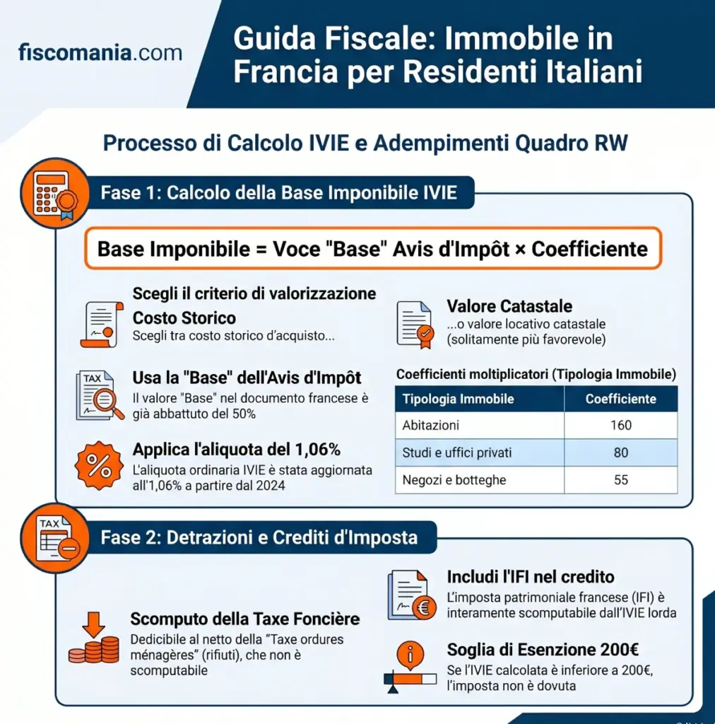 Immobile-in-Francia-obblighi-fiscali-italiani-IVIE-quadro-RW-infografica